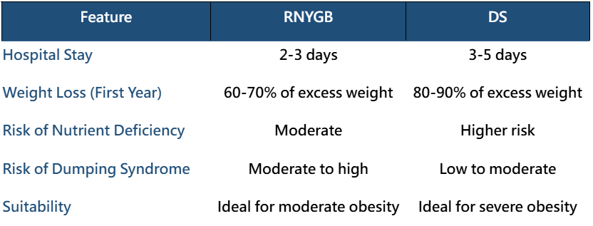comparison of RNYGB and DS