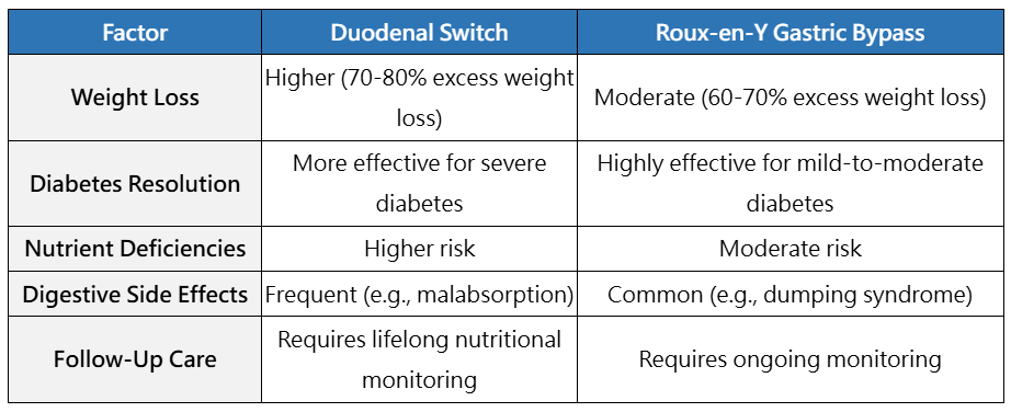 duodenal switch vs roux-en-y gastric bypass table
